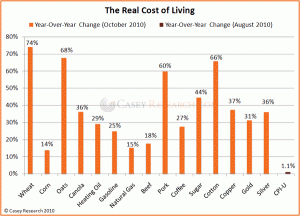 Inflationary Effects on Food Costs